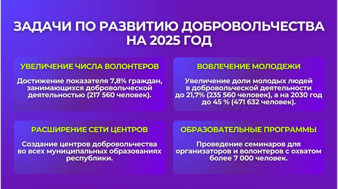 14,2 тыс. добровольцев вошли в состав волонтерского корпуса 80-летия Победы в Дагестане