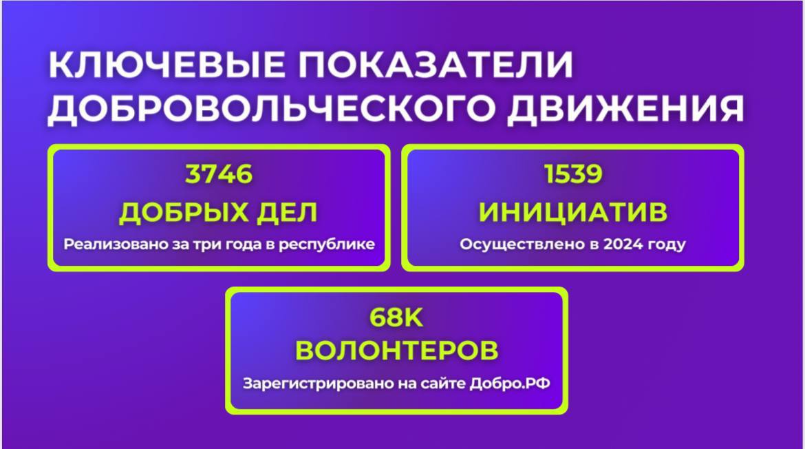 14,2 тыс. добровольцев вошли в состав волонтерского корпуса 80-летия Победы в Дагестане