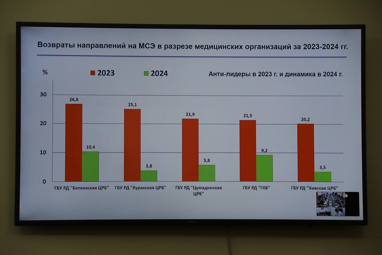 В Дагестане проведут анализ причин первичной инвалидности