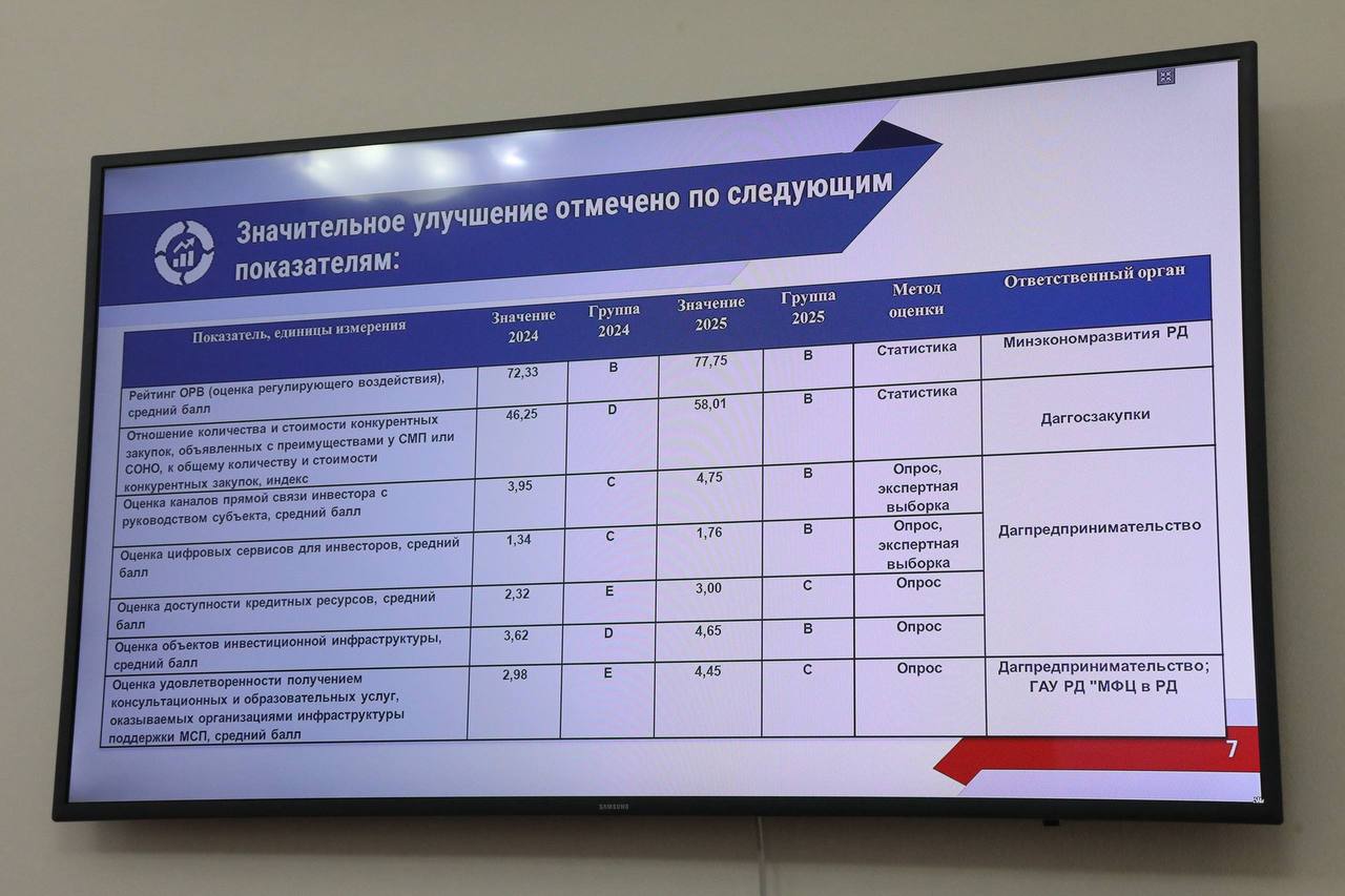 Абдулмуслим Абдулмуслимов поручил усилить позиции Дагестана в Национальном рейтинге состояния инвестклимата
