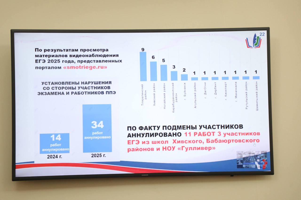 В Дагестане будут повышать квалификацию педагогов, задействованных при проведении ГИА