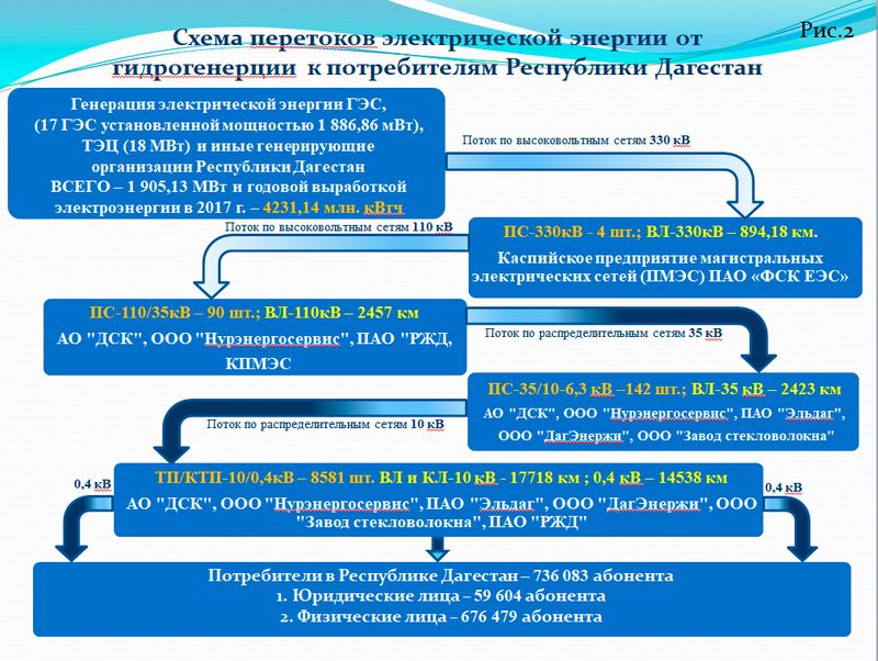 Обсуждены меры по эффективному использованию газового и электросетевого хозяйств, находящихся в государственной собственности Республики Дагестан