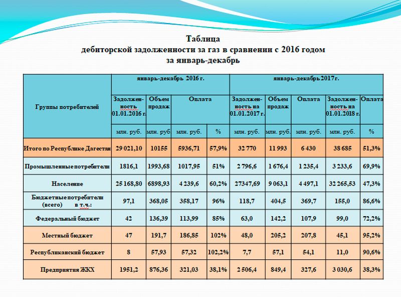 Обсуждены меры по эффективному использованию газового и электросетевого хозяйств, находящихся в государственной собственности Республики Дагестан