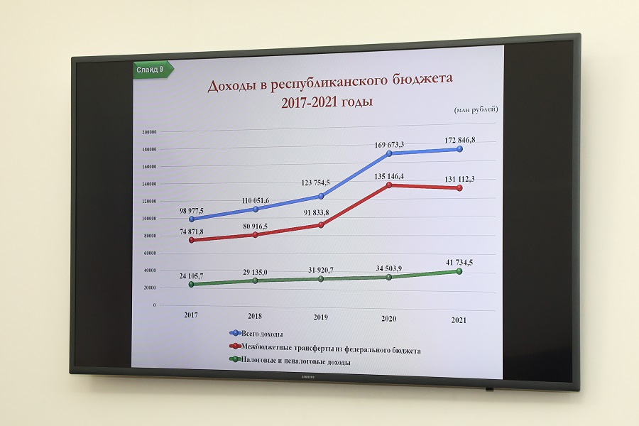Свыше 34 млрд рублей направили власти Дагестана в 2021 году на социальное обеспечение населения