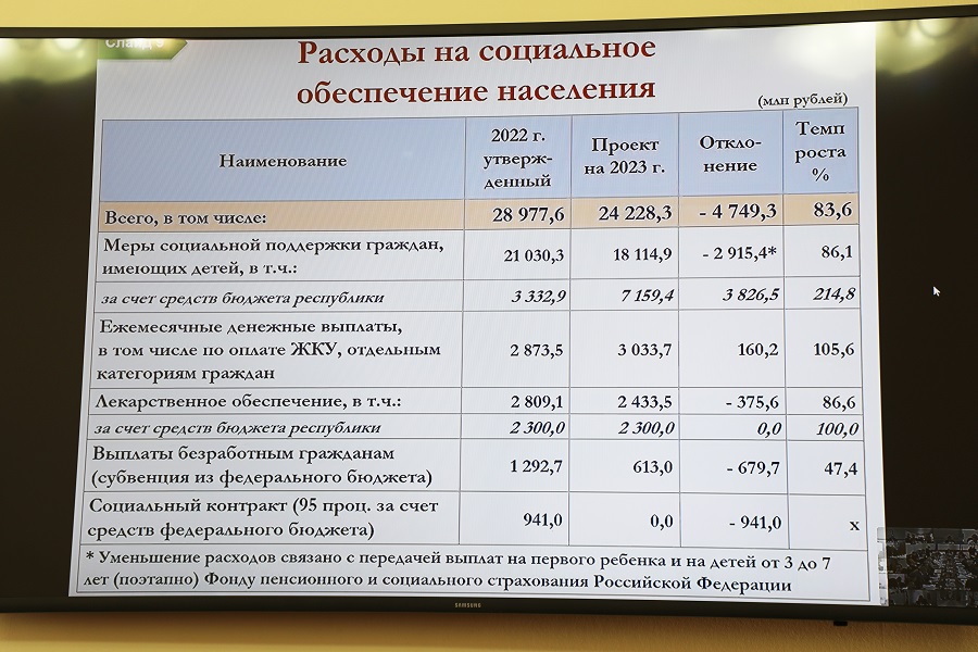 Бюджет Дагестана на 2023 год будет строго социально ориентированным – Абдулмуслимов