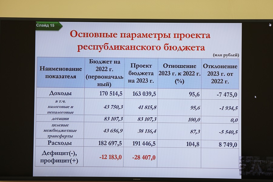 Бюджет Дагестана на 2023 год будет строго социально ориентированным – Абдулмуслимов