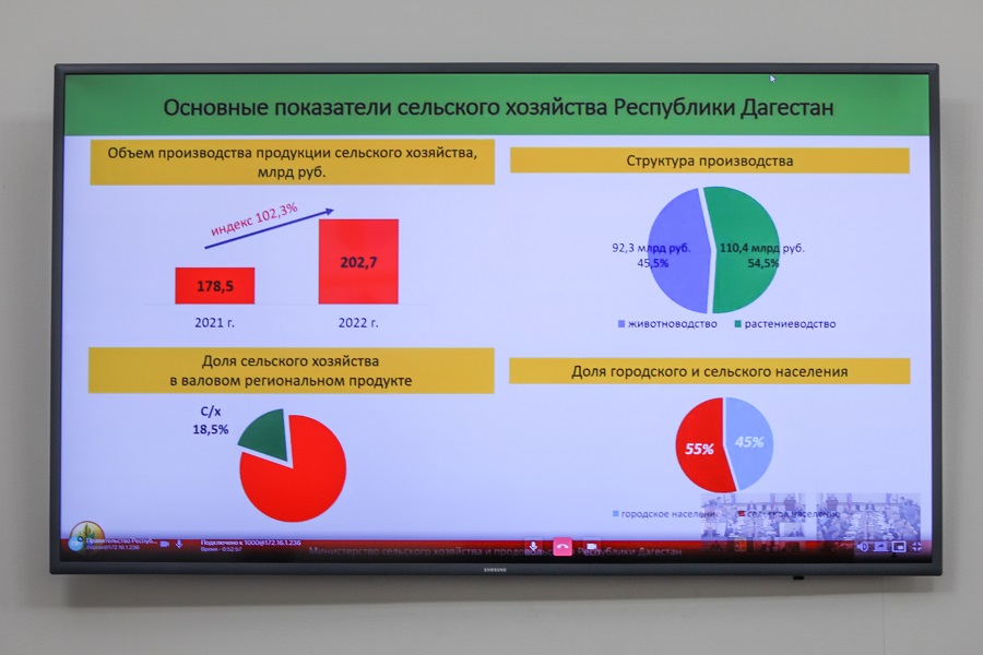 В Правительстве Дагестана подвели предварительные итоги социально-экономического развития региона за 2022 год
