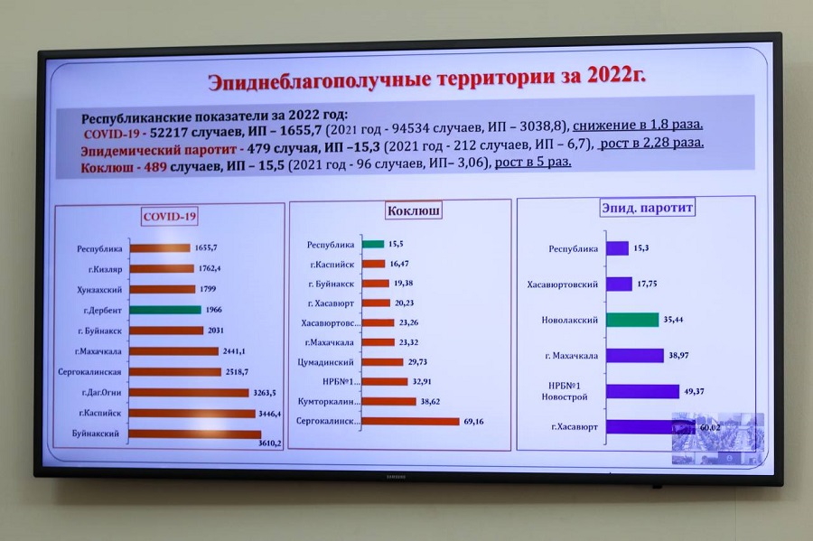 В Дагестане зарегистрировано 4 смертельных случая от гриппа у непривитых граждан