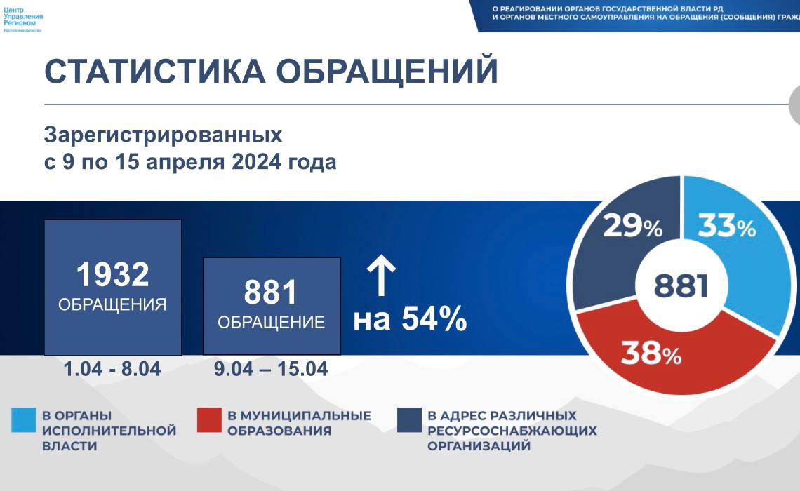 Абдулмуслим Абдулмуслимов провёл заседание Оперативного штаба по обеспечению устойчивости развития экономики республики
